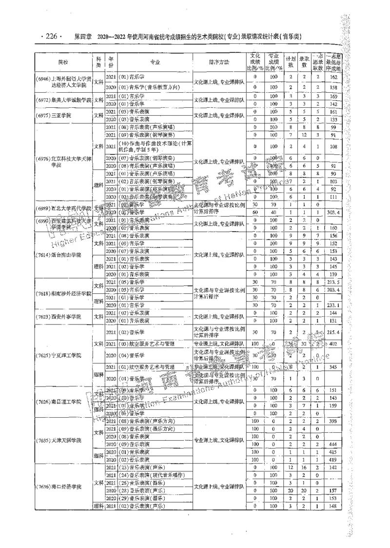 艺术类体育类-最新2023版2020-2022年报考及录取统计_1.高考2025全国各省真题+答案_必看高考志愿填报价值2999_高考志愿填报_13-河南_河南全套_往年版本