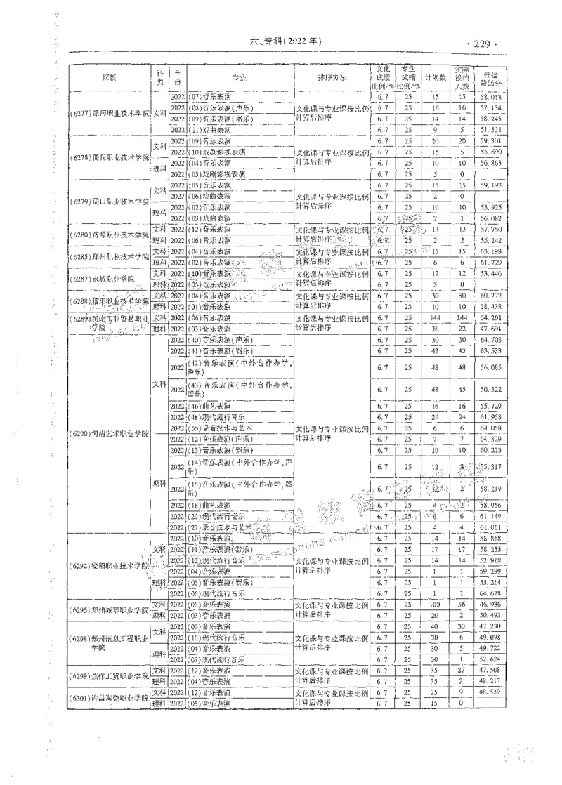 艺术类体育类-最新2023版2020-2022年报考及录取统计_1.高考2025全国各省真题+答案_必看高考志愿填报价值2999_高考志愿填报_13-河南_河南全套_往年版本