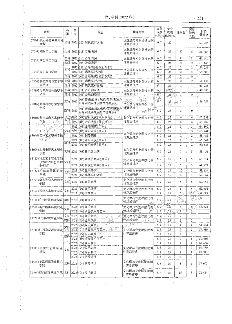 艺术类体育类-最新2023版2020-2022年报考及录取统计_1.高考2025全国各省真题+答案_必看高考志愿填报价值2999_高考志愿填报_13-河南_河南全套_往年版本