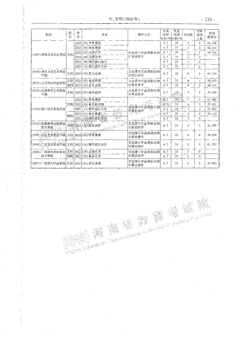 艺术类体育类-最新2023版2020-2022年报考及录取统计_1.高考2025全国各省真题+答案_必看高考志愿填报价值2999_高考志愿填报_13-河南_河南全套_往年版本