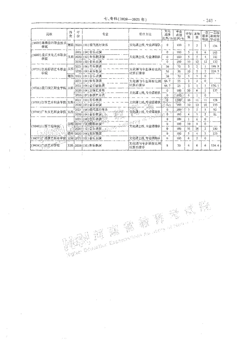 艺术类体育类-最新2023版2020-2022年报考及录取统计_1.高考2025全国各省真题+答案_必看高考志愿填报价值2999_高考志愿填报_13-河南_河南全套_往年版本