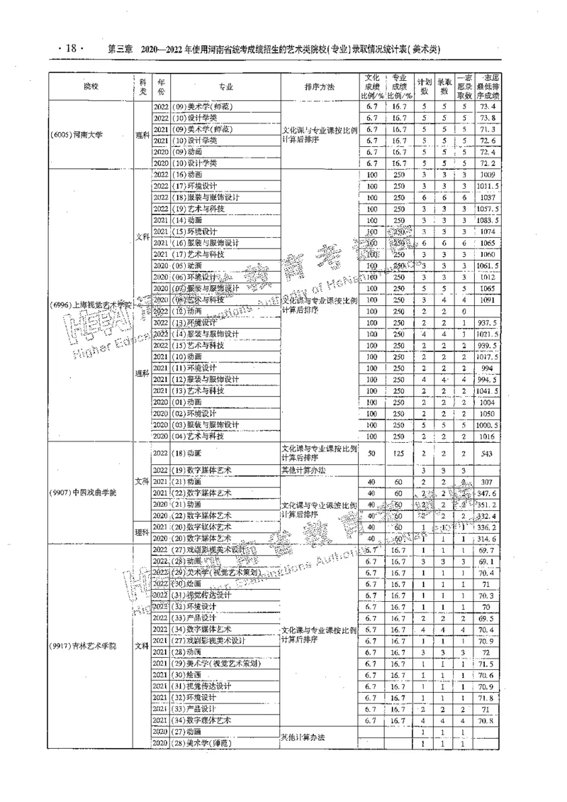 艺术类体育类-最新2023版2020-2022年报考及录取统计_1.高考2025全国各省真题+答案_必看高考志愿填报价值2999_高考志愿填报_13-河南_河南全套_往年版本