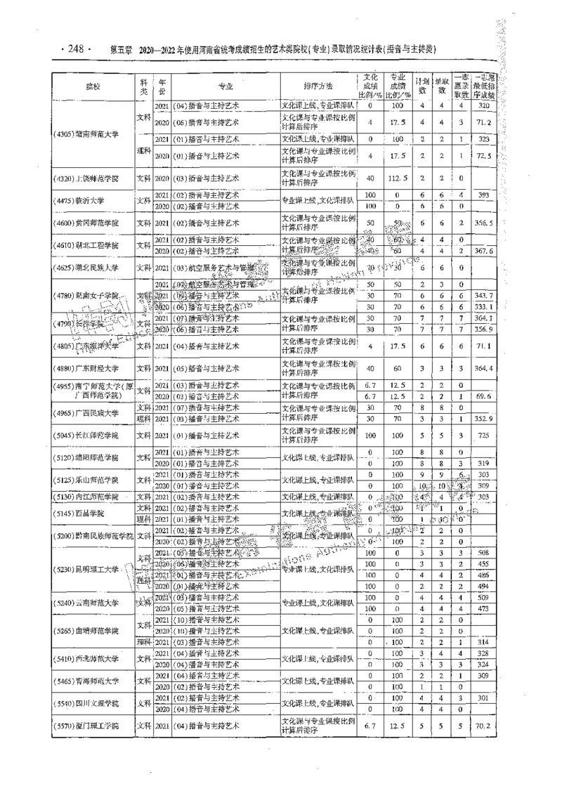 艺术类体育类-最新2023版2020-2022年报考及录取统计_1.高考2025全国各省真题+答案_必看高考志愿填报价值2999_高考志愿填报_13-河南_河南全套_往年版本