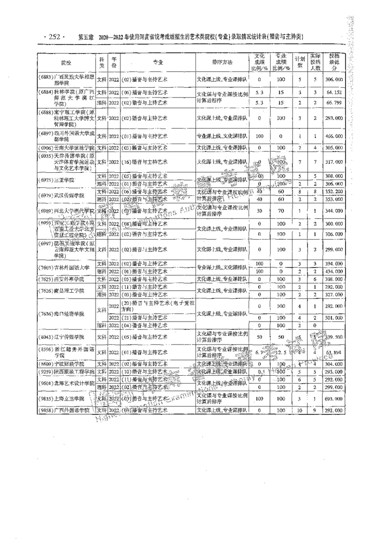 艺术类体育类-最新2023版2020-2022年报考及录取统计_1.高考2025全国各省真题+答案_必看高考志愿填报价值2999_高考志愿填报_13-河南_河南全套_往年版本