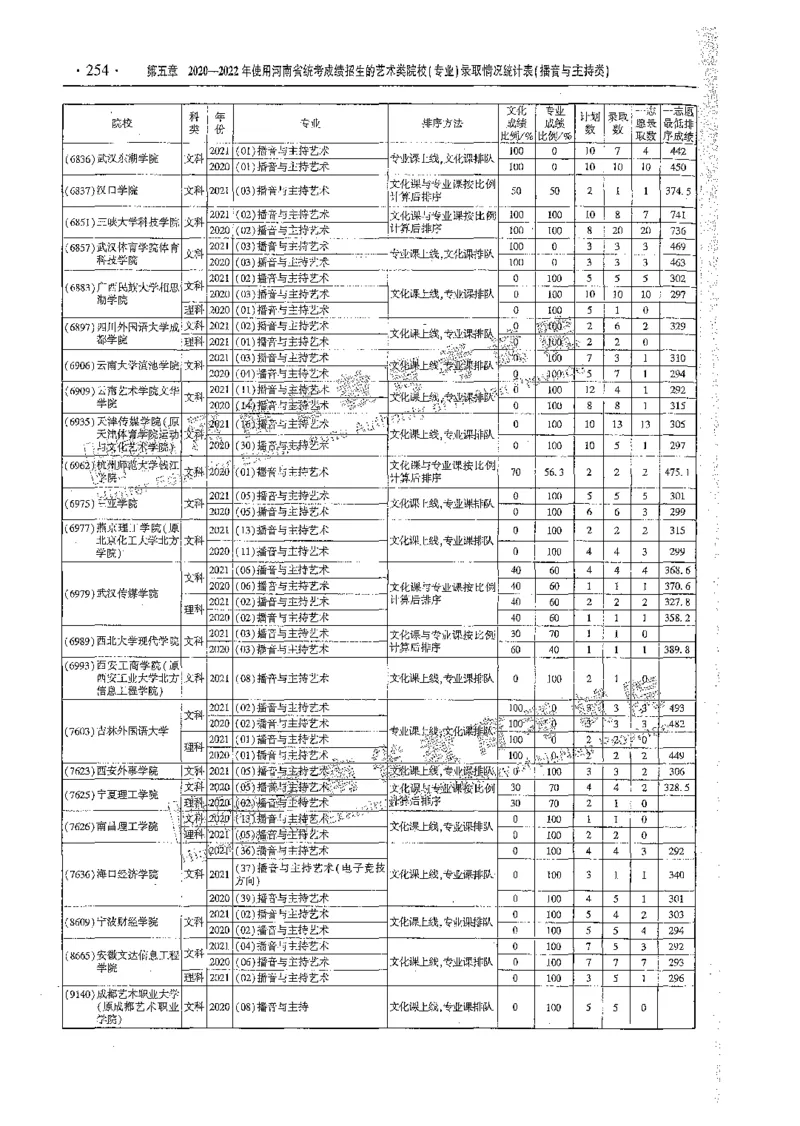 艺术类体育类-最新2023版2020-2022年报考及录取统计_1.高考2025全国各省真题+答案_必看高考志愿填报价值2999_高考志愿填报_13-河南_河南全套_往年版本