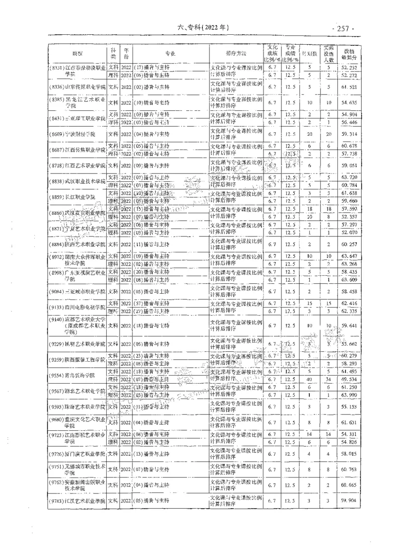 艺术类体育类-最新2023版2020-2022年报考及录取统计_1.高考2025全国各省真题+答案_必看高考志愿填报价值2999_高考志愿填报_13-河南_河南全套_往年版本