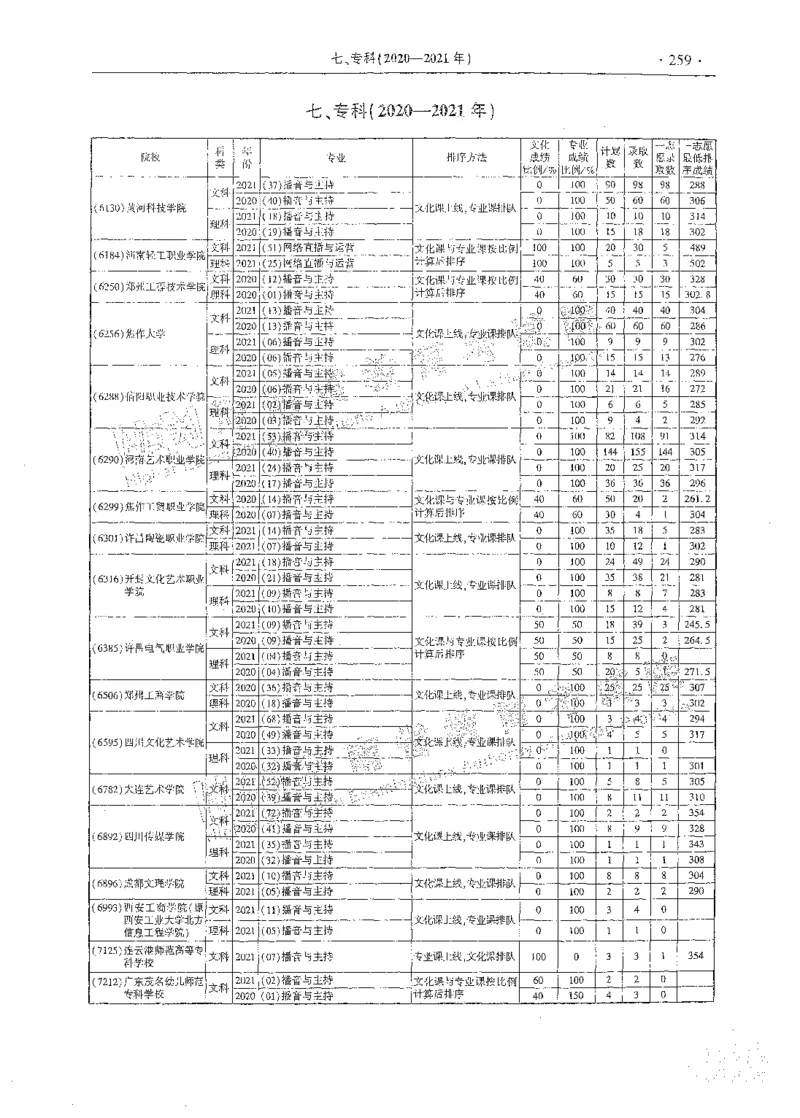 艺术类体育类-最新2023版2020-2022年报考及录取统计_1.高考2025全国各省真题+答案_必看高考志愿填报价值2999_高考志愿填报_13-河南_河南全套_往年版本