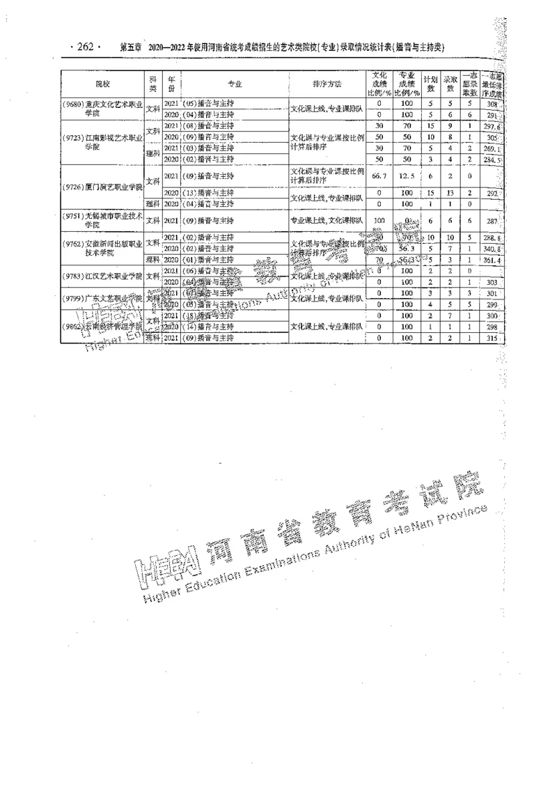 艺术类体育类-最新2023版2020-2022年报考及录取统计_1.高考2025全国各省真题+答案_必看高考志愿填报价值2999_高考志愿填报_13-河南_河南全套_往年版本