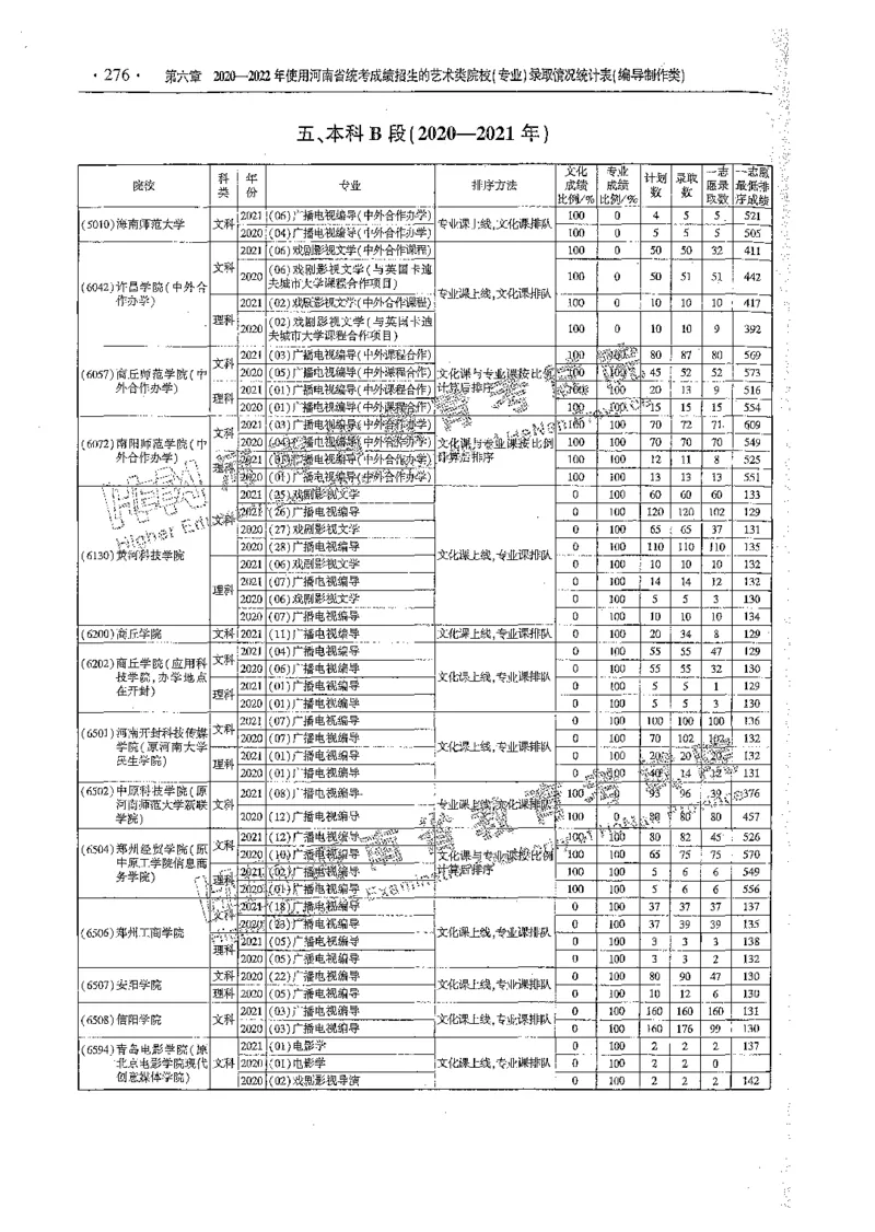 艺术类体育类-最新2023版2020-2022年报考及录取统计_1.高考2025全国各省真题+答案_必看高考志愿填报价值2999_高考志愿填报_13-河南_河南全套_往年版本