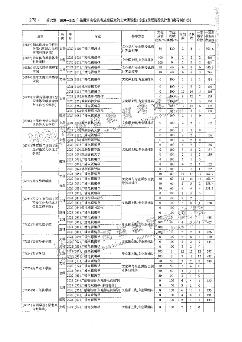 艺术类体育类-最新2023版2020-2022年报考及录取统计_1.高考2025全国各省真题+答案_必看高考志愿填报价值2999_高考志愿填报_13-河南_河南全套_往年版本
