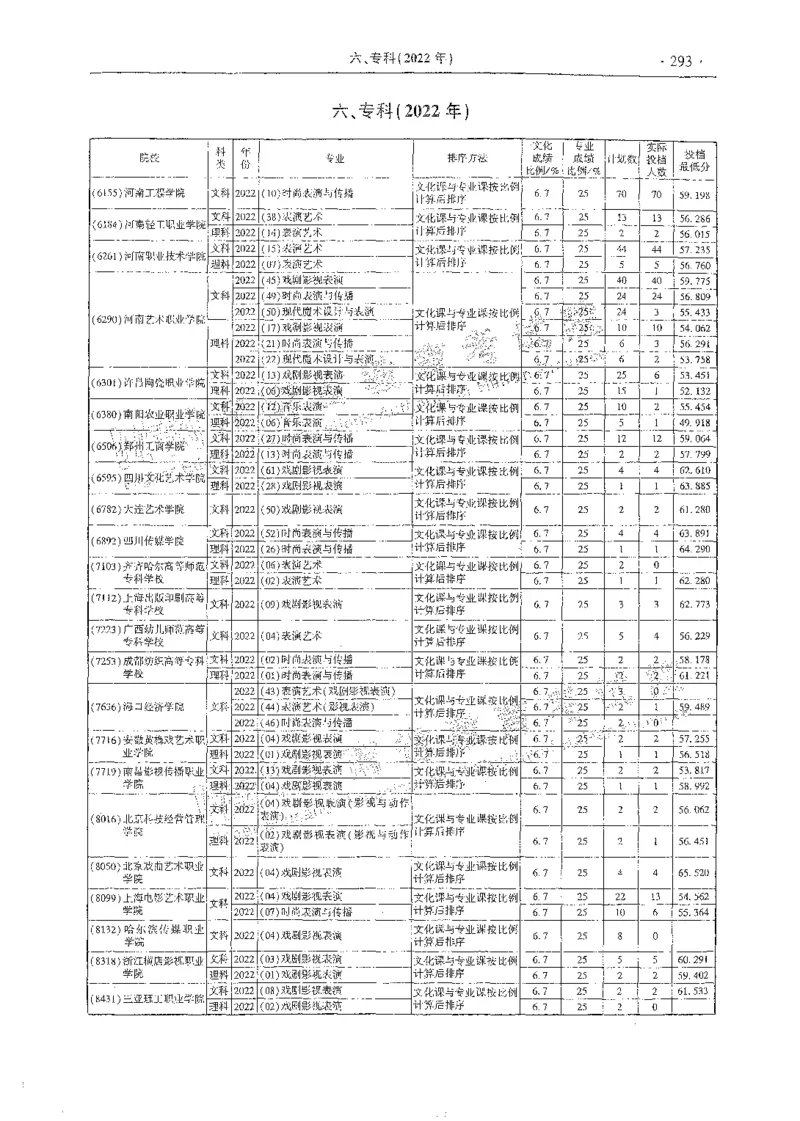 艺术类体育类-最新2023版2020-2022年报考及录取统计_1.高考2025全国各省真题+答案_必看高考志愿填报价值2999_高考志愿填报_13-河南_河南全套_往年版本
