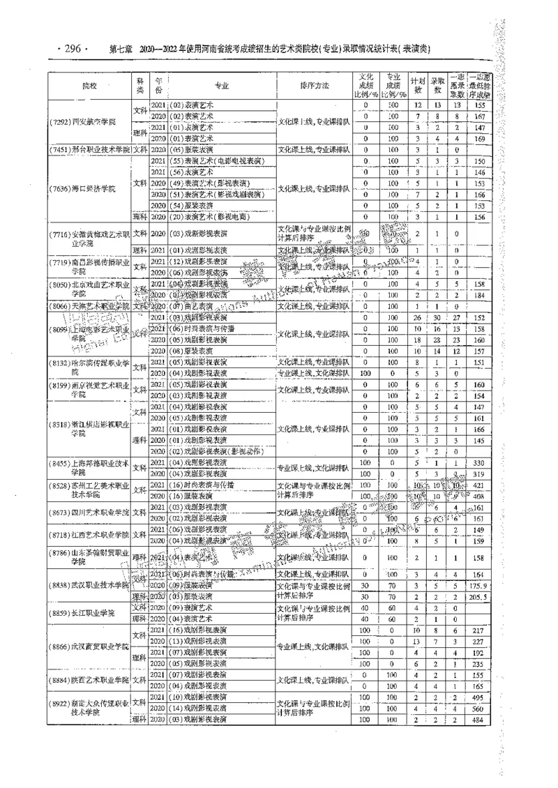 艺术类体育类-最新2023版2020-2022年报考及录取统计_1.高考2025全国各省真题+答案_必看高考志愿填报价值2999_高考志愿填报_13-河南_河南全套_往年版本