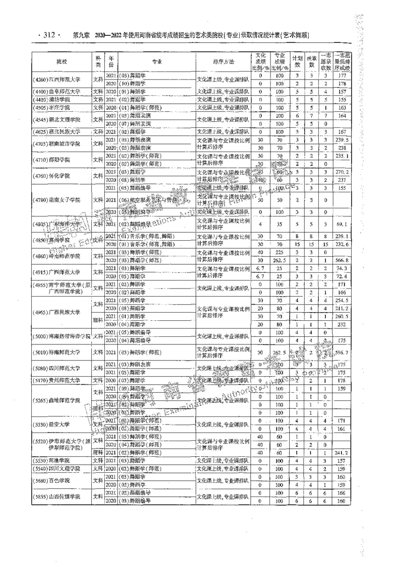 艺术类体育类-最新2023版2020-2022年报考及录取统计_1.高考2025全国各省真题+答案_必看高考志愿填报价值2999_高考志愿填报_13-河南_河南全套_往年版本