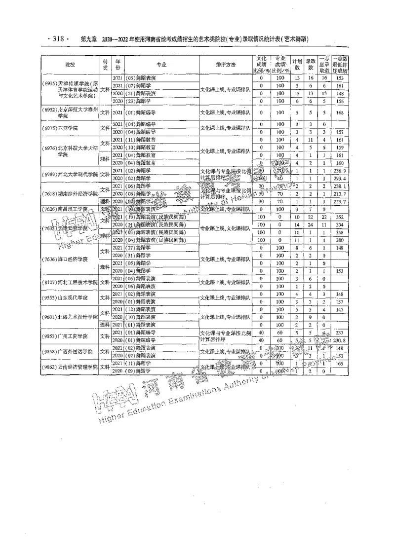 艺术类体育类-最新2023版2020-2022年报考及录取统计_1.高考2025全国各省真题+答案_必看高考志愿填报价值2999_高考志愿填报_13-河南_河南全套_往年版本