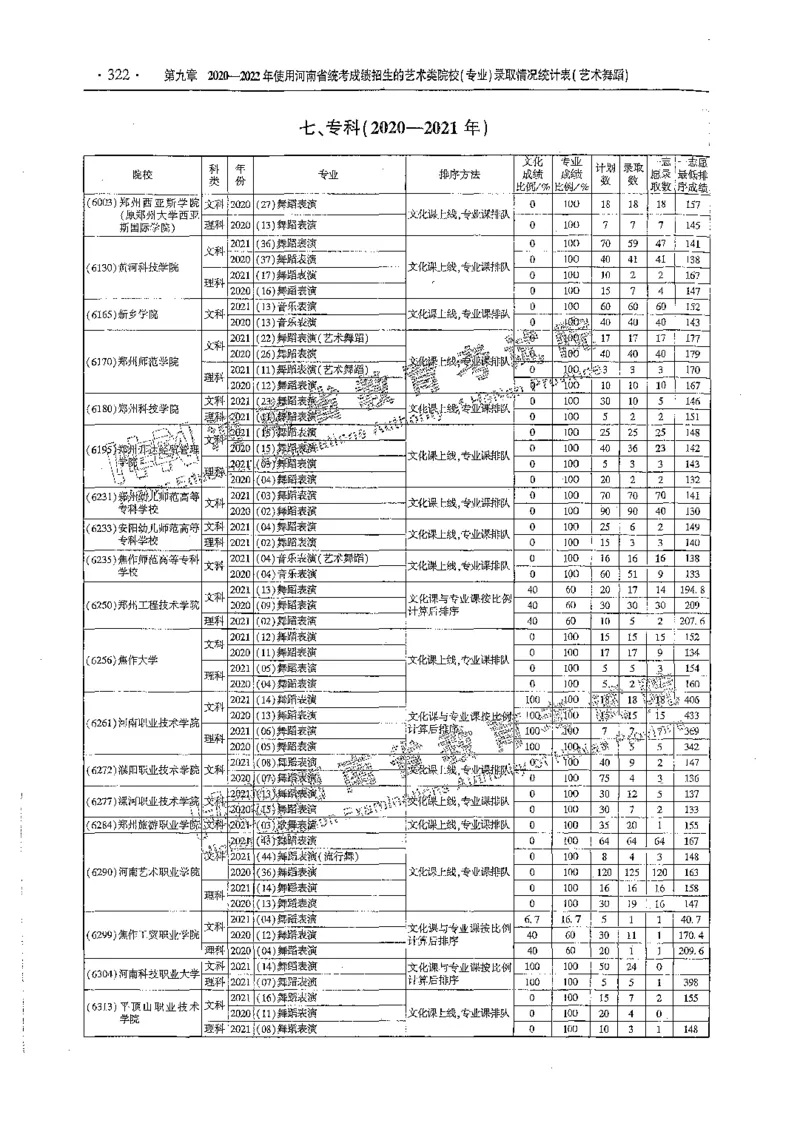 艺术类体育类-最新2023版2020-2022年报考及录取统计_1.高考2025全国各省真题+答案_必看高考志愿填报价值2999_高考志愿填报_13-河南_河南全套_往年版本