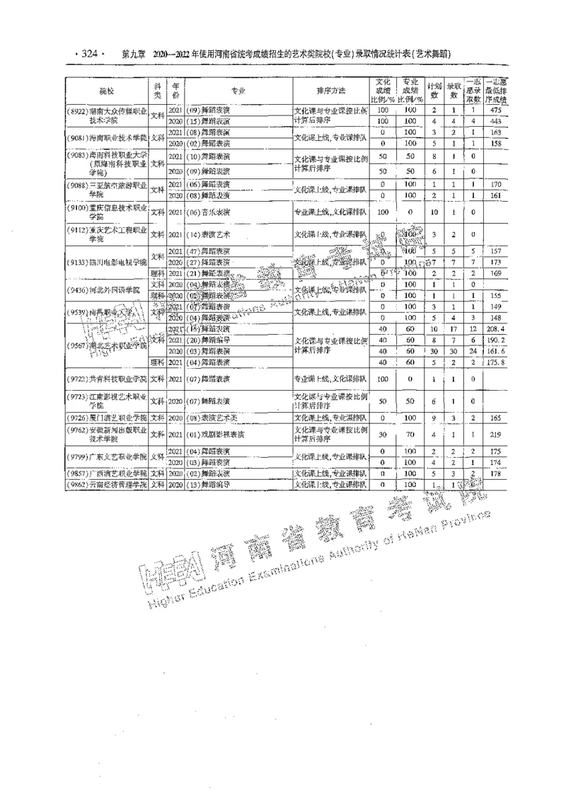 艺术类体育类-最新2023版2020-2022年报考及录取统计_1.高考2025全国各省真题+答案_必看高考志愿填报价值2999_高考志愿填报_13-河南_河南全套_往年版本
