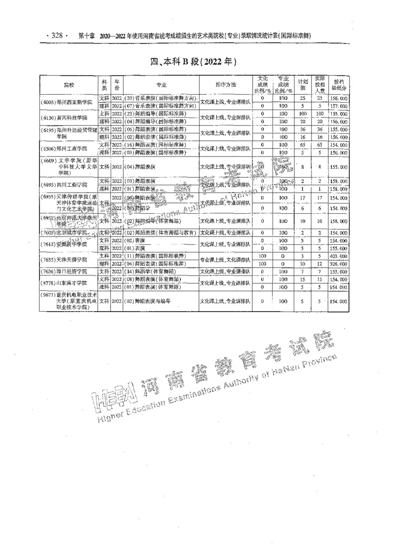 艺术类体育类-最新2023版2020-2022年报考及录取统计_1.高考2025全国各省真题+答案_必看高考志愿填报价值2999_高考志愿填报_13-河南_河南全套_往年版本
