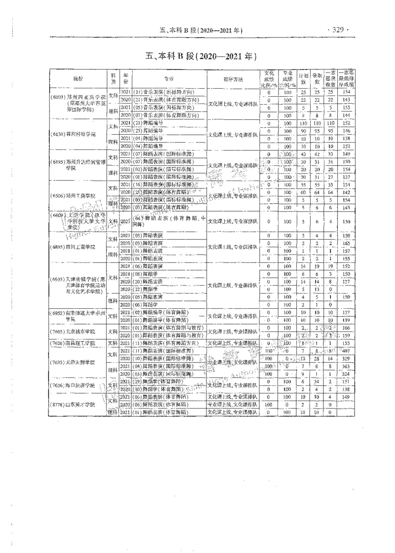 艺术类体育类-最新2023版2020-2022年报考及录取统计_1.高考2025全国各省真题+答案_必看高考志愿填报价值2999_高考志愿填报_13-河南_河南全套_往年版本
