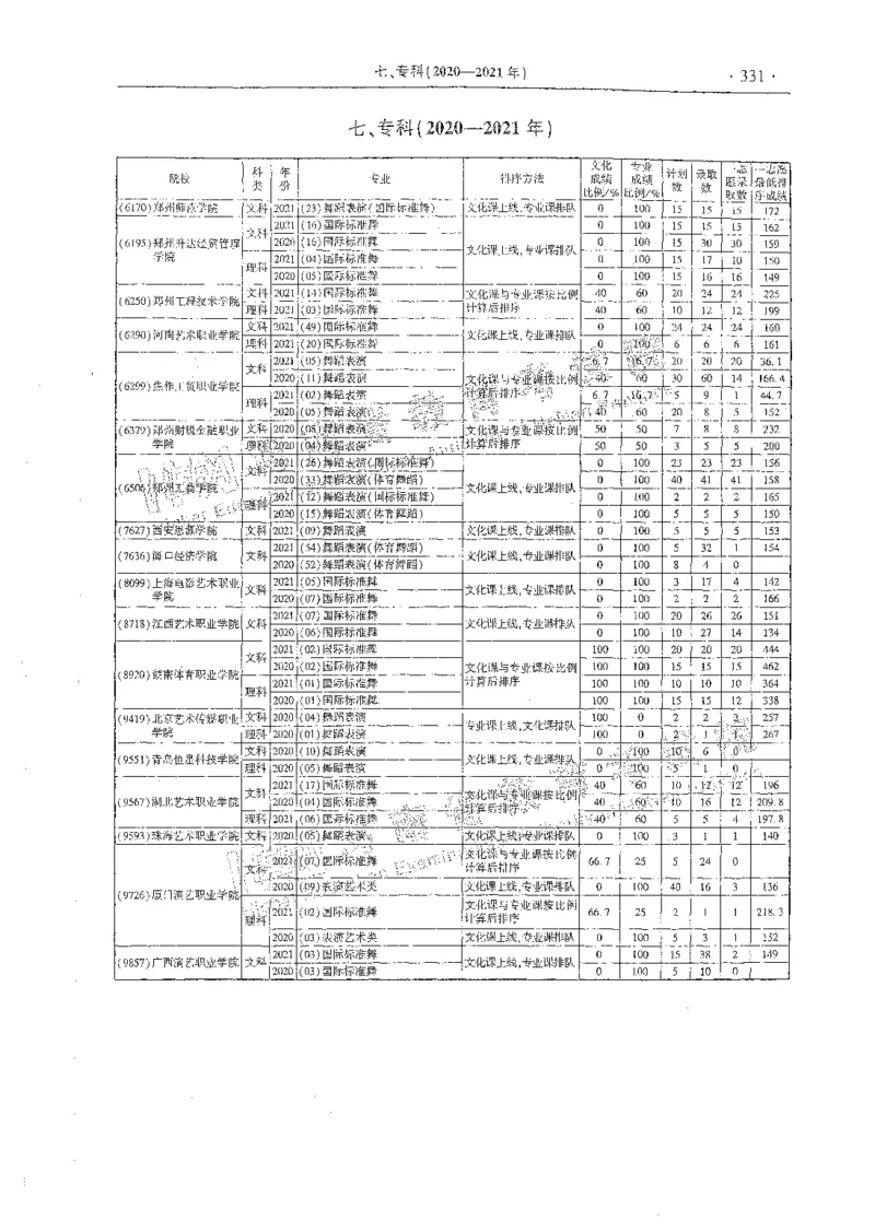 艺术类体育类-最新2023版2020-2022年报考及录取统计_1.高考2025全国各省真题+答案_必看高考志愿填报价值2999_高考志愿填报_13-河南_河南全套_往年版本