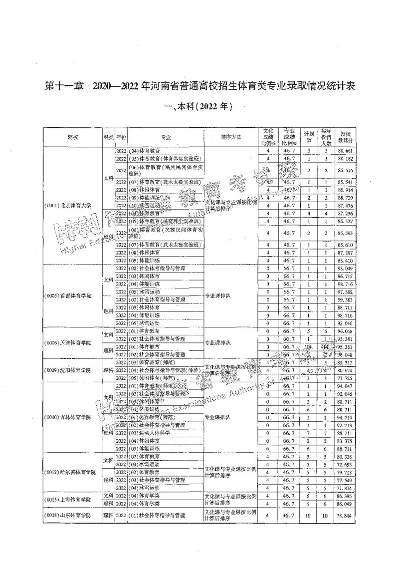 艺术类体育类-最新2023版2020-2022年报考及录取统计_1.高考2025全国各省真题+答案_必看高考志愿填报价值2999_高考志愿填报_13-河南_河南全套_往年版本