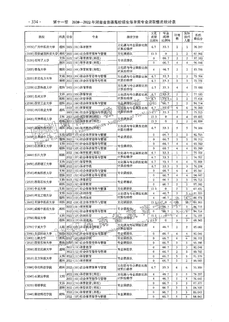 艺术类体育类-最新2023版2020-2022年报考及录取统计_1.高考2025全国各省真题+答案_必看高考志愿填报价值2999_高考志愿填报_13-河南_河南全套_往年版本
