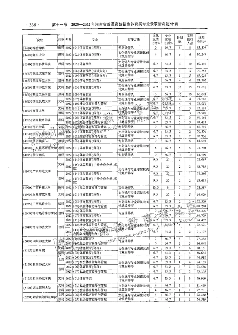 艺术类体育类-最新2023版2020-2022年报考及录取统计_1.高考2025全国各省真题+答案_必看高考志愿填报价值2999_高考志愿填报_13-河南_河南全套_往年版本