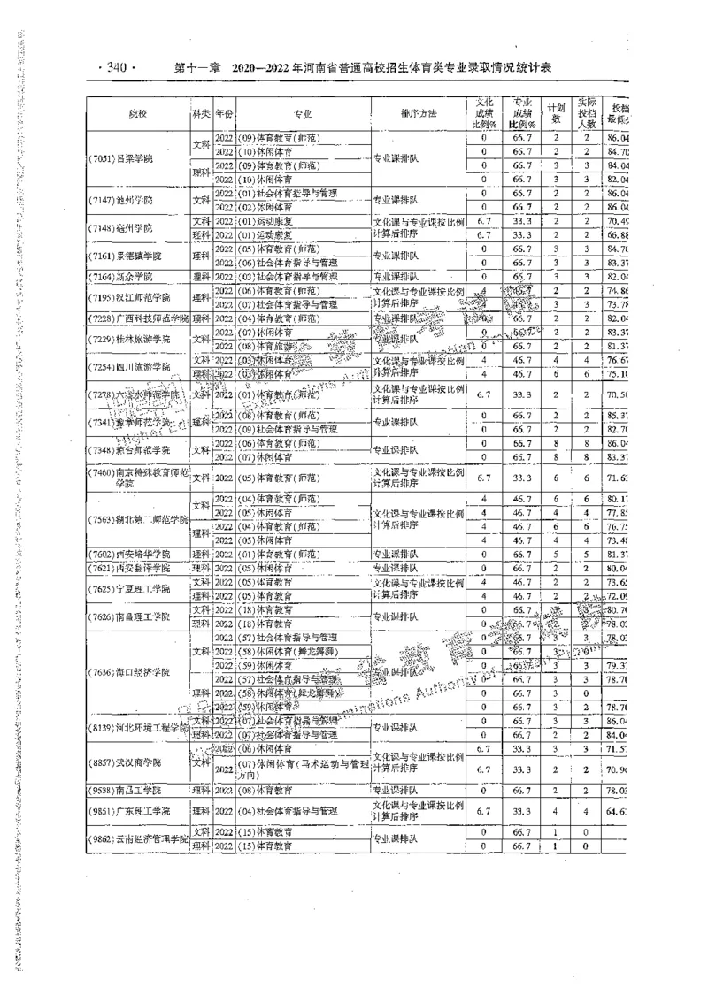 艺术类体育类-最新2023版2020-2022年报考及录取统计_1.高考2025全国各省真题+答案_必看高考志愿填报价值2999_高考志愿填报_13-河南_河南全套_往年版本