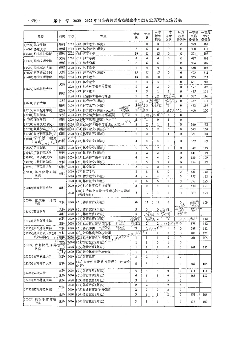 艺术类体育类-最新2023版2020-2022年报考及录取统计_1.高考2025全国各省真题+答案_必看高考志愿填报价值2999_高考志愿填报_13-河南_河南全套_往年版本