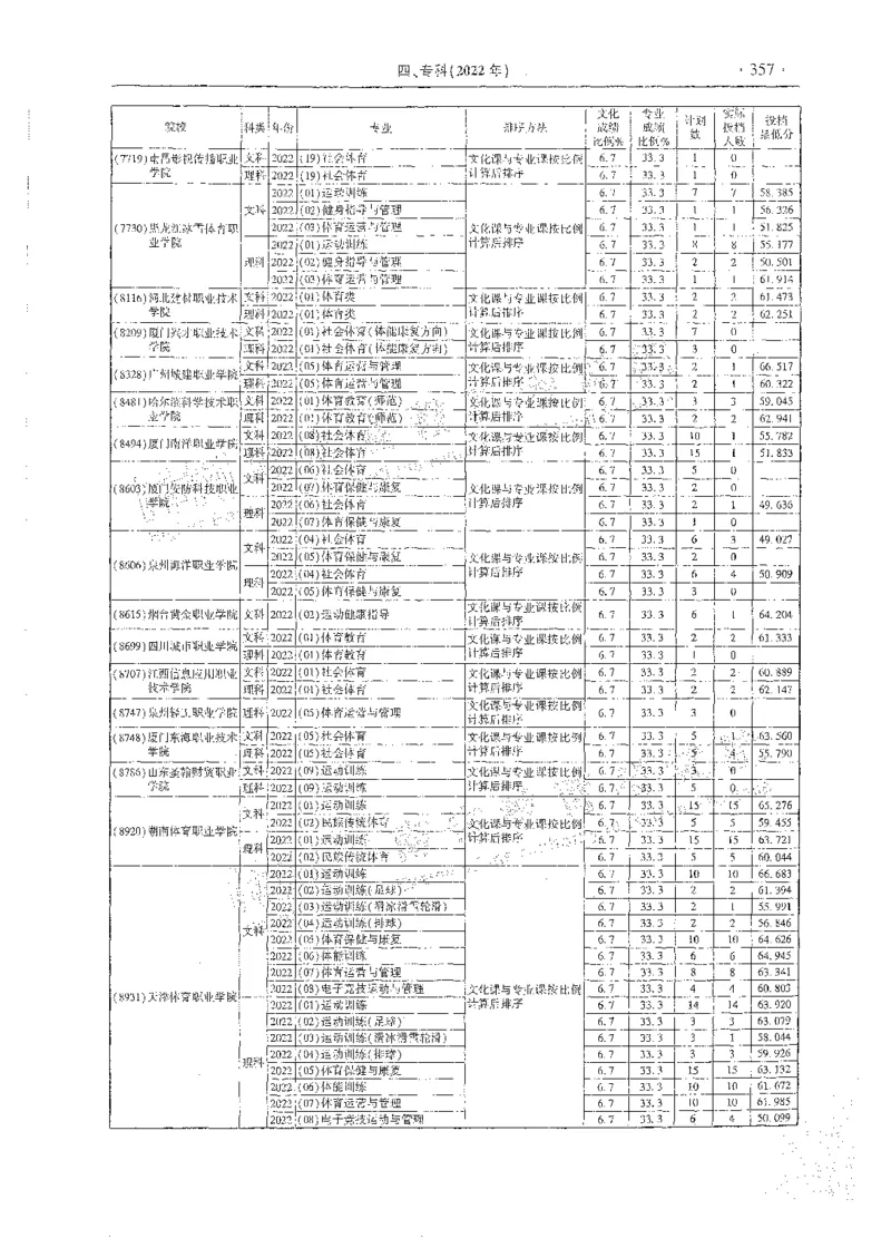 艺术类体育类-最新2023版2020-2022年报考及录取统计_1.高考2025全国各省真题+答案_必看高考志愿填报价值2999_高考志愿填报_13-河南_河南全套_往年版本