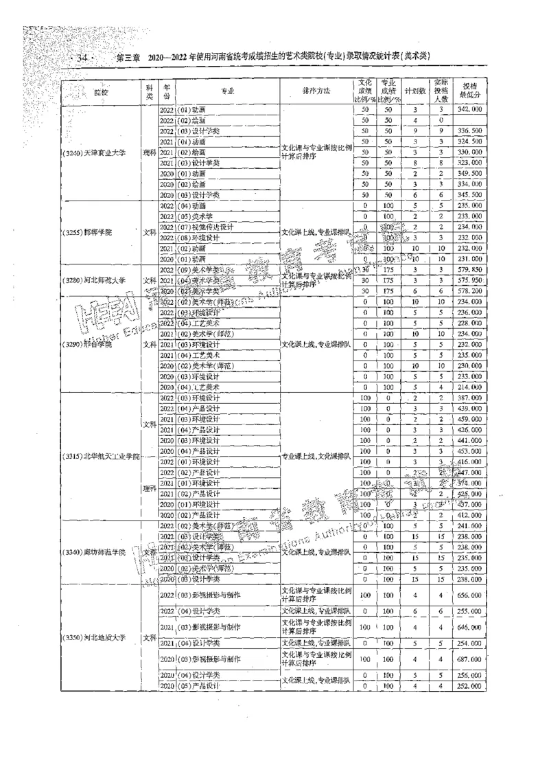 艺术类体育类-最新2023版2020-2022年报考及录取统计_1.高考2025全国各省真题+答案_必看高考志愿填报价值2999_高考志愿填报_13-河南_河南全套_往年版本