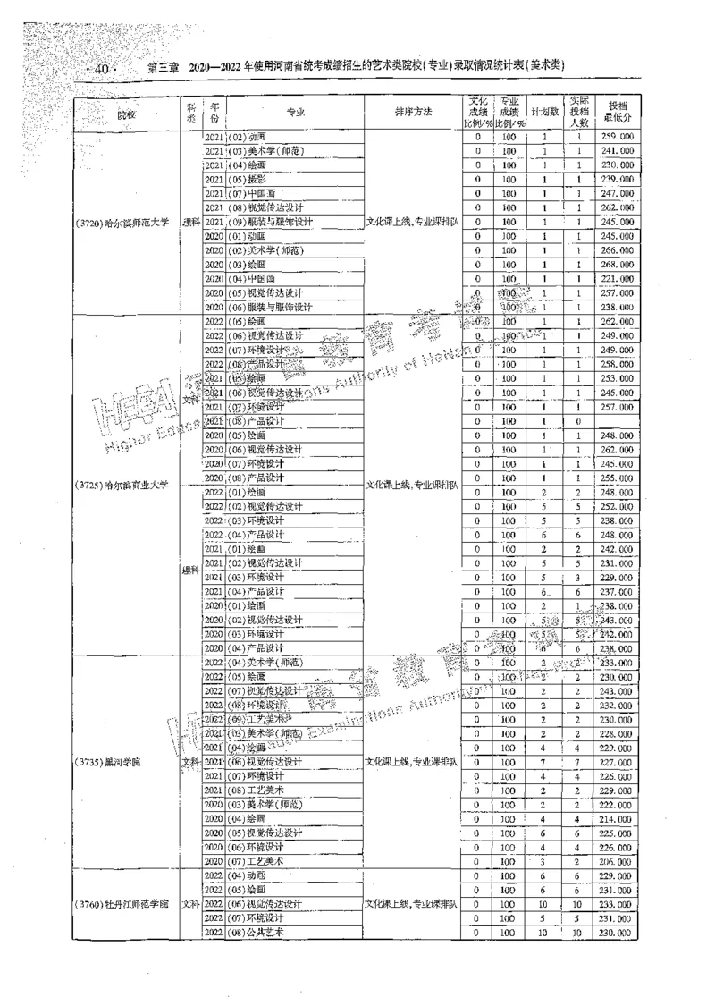 艺术类体育类-最新2023版2020-2022年报考及录取统计_1.高考2025全国各省真题+答案_必看高考志愿填报价值2999_高考志愿填报_13-河南_河南全套_往年版本