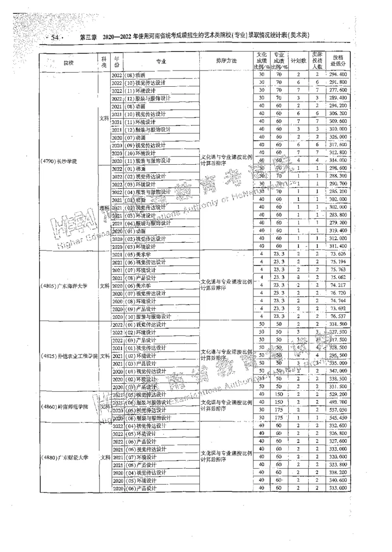 艺术类体育类-最新2023版2020-2022年报考及录取统计_1.高考2025全国各省真题+答案_必看高考志愿填报价值2999_高考志愿填报_13-河南_河南全套_往年版本
