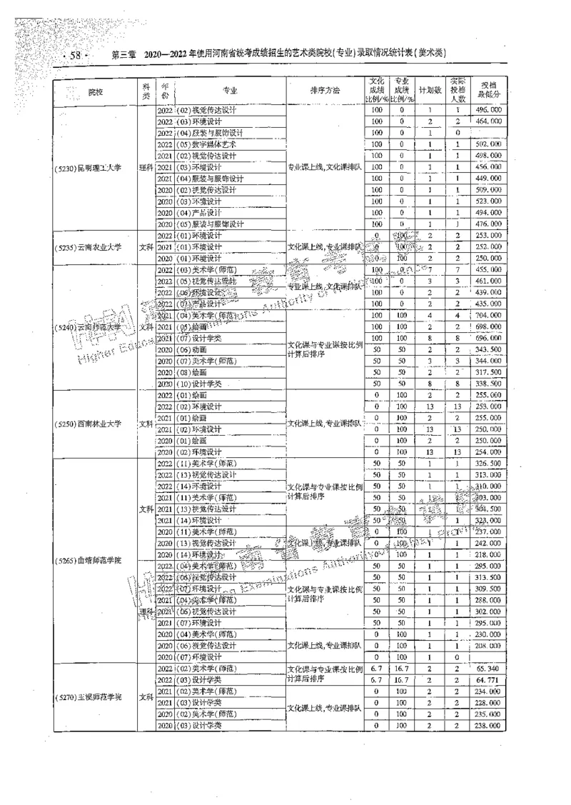 艺术类体育类-最新2023版2020-2022年报考及录取统计_1.高考2025全国各省真题+答案_必看高考志愿填报价值2999_高考志愿填报_13-河南_河南全套_往年版本