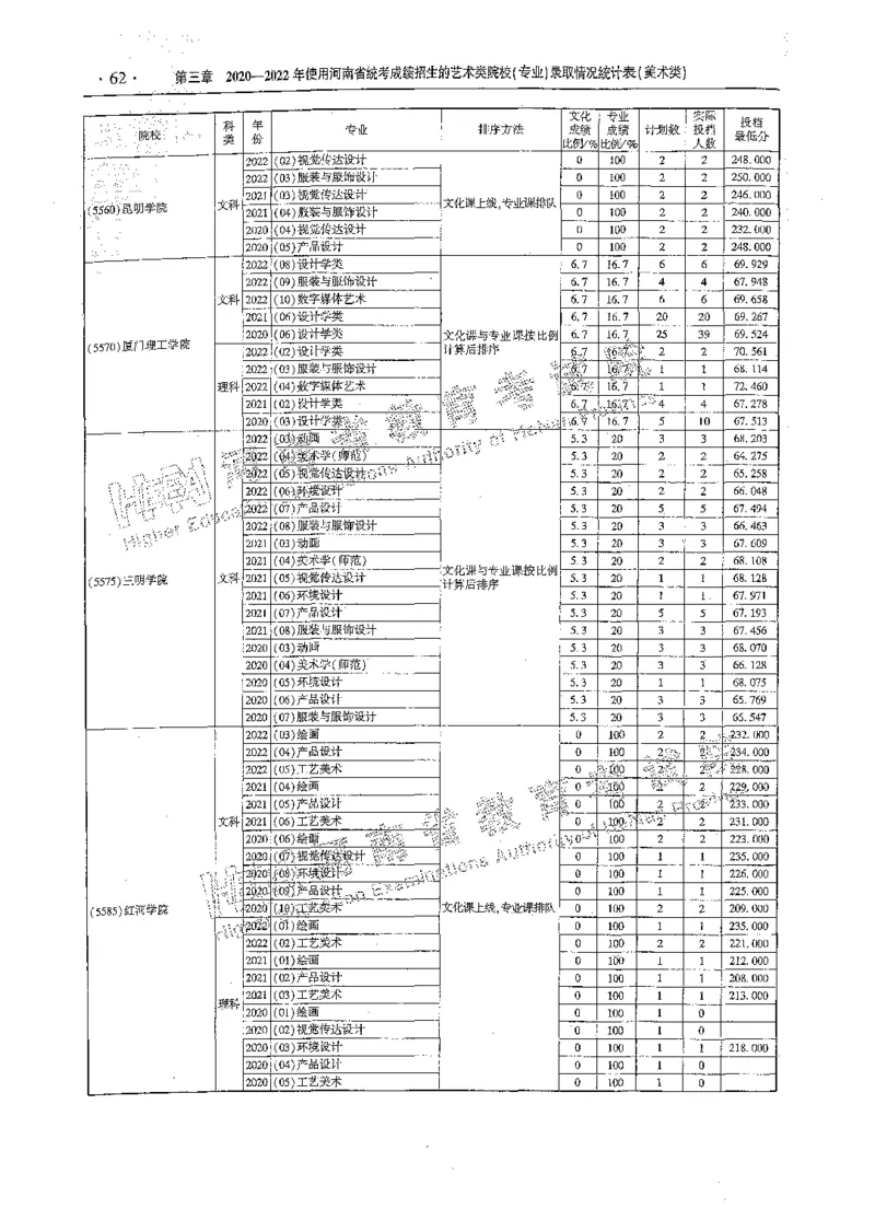 艺术类体育类-最新2023版2020-2022年报考及录取统计_1.高考2025全国各省真题+答案_必看高考志愿填报价值2999_高考志愿填报_13-河南_河南全套_往年版本