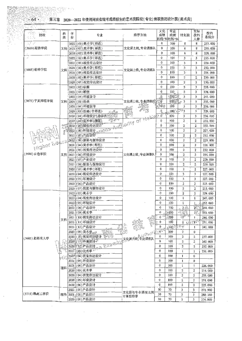 艺术类体育类-最新2023版2020-2022年报考及录取统计_1.高考2025全国各省真题+答案_必看高考志愿填报价值2999_高考志愿填报_13-河南_河南全套_往年版本