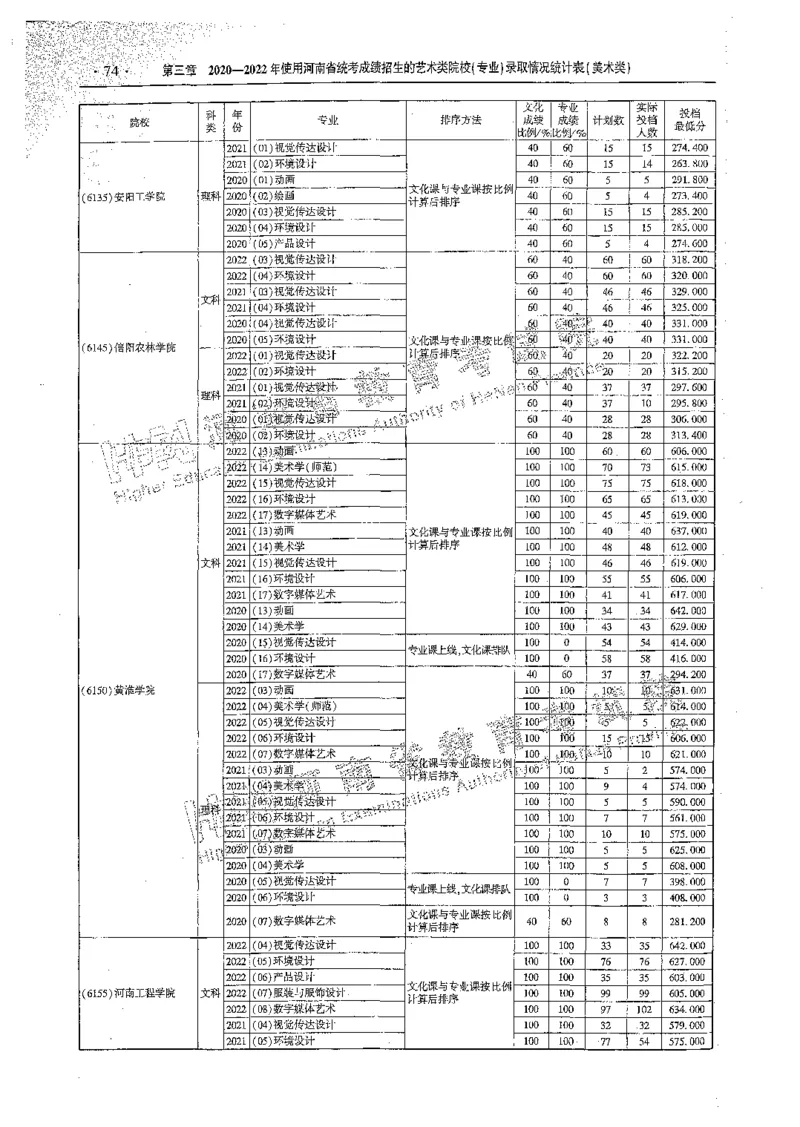 艺术类体育类-最新2023版2020-2022年报考及录取统计_1.高考2025全国各省真题+答案_必看高考志愿填报价值2999_高考志愿填报_13-河南_河南全套_往年版本