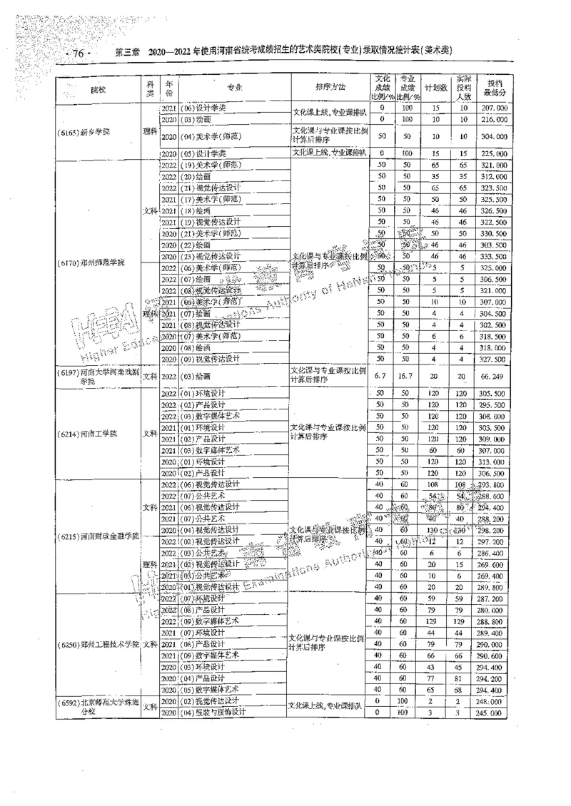 艺术类体育类-最新2023版2020-2022年报考及录取统计_1.高考2025全国各省真题+答案_必看高考志愿填报价值2999_高考志愿填报_13-河南_河南全套_往年版本
