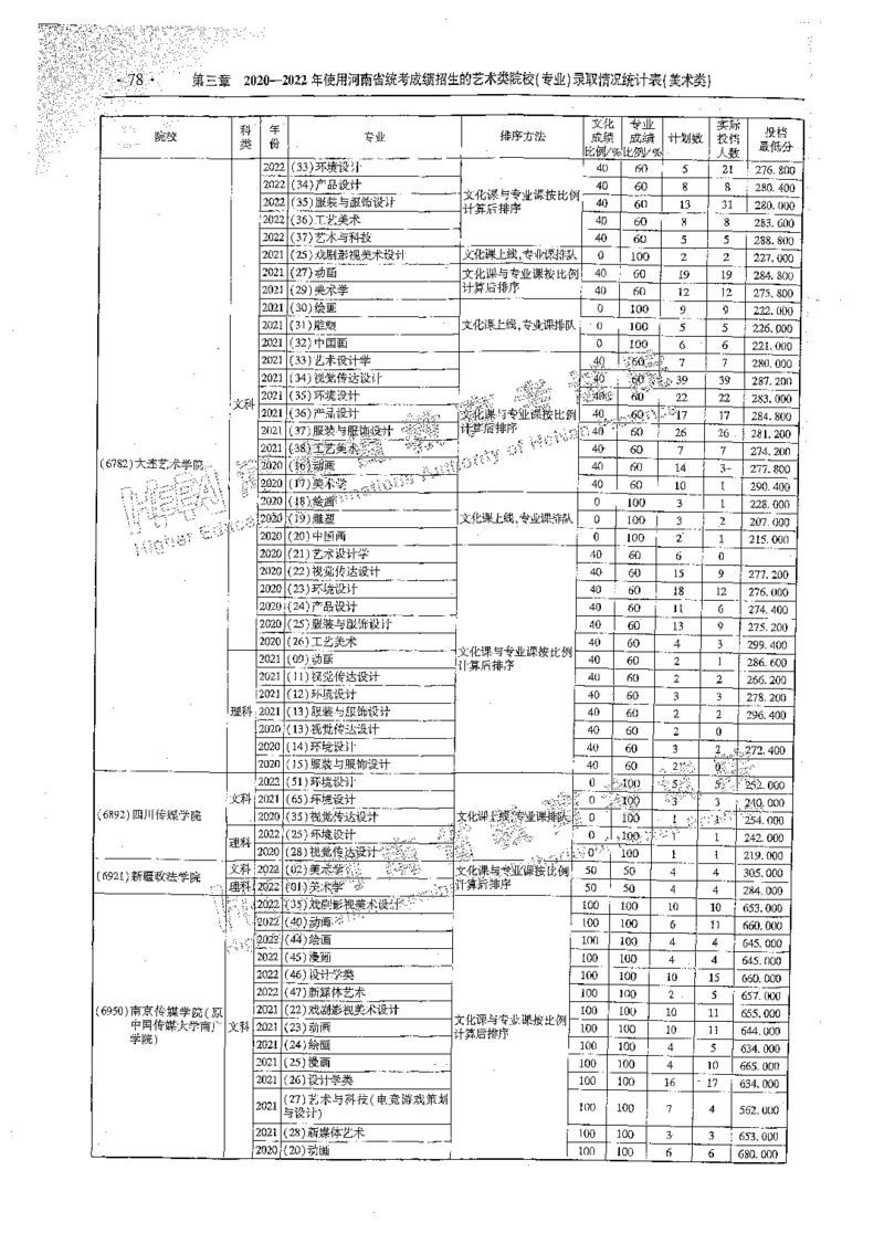艺术类体育类-最新2023版2020-2022年报考及录取统计_1.高考2025全国各省真题+答案_必看高考志愿填报价值2999_高考志愿填报_13-河南_河南全套_往年版本