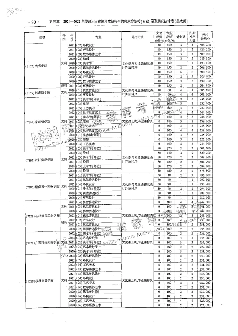 艺术类体育类-最新2023版2020-2022年报考及录取统计_1.高考2025全国各省真题+答案_必看高考志愿填报价值2999_高考志愿填报_13-河南_河南全套_往年版本