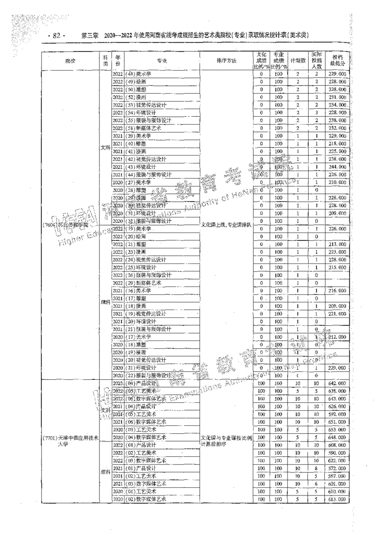 艺术类体育类-最新2023版2020-2022年报考及录取统计_1.高考2025全国各省真题+答案_必看高考志愿填报价值2999_高考志愿填报_13-河南_河南全套_往年版本