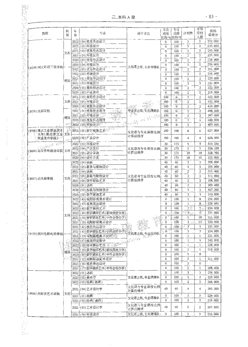 艺术类体育类-最新2023版2020-2022年报考及录取统计_1.高考2025全国各省真题+答案_必看高考志愿填报价值2999_高考志愿填报_13-河南_河南全套_往年版本