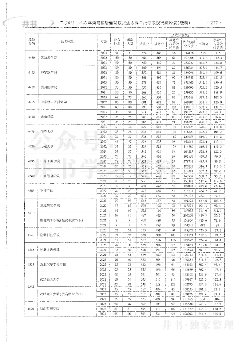 理科录取统计二本_1.高考2025全国各省真题+答案_必看高考志愿填报价值2999_高考志愿填报_13-河南_河南全套_24理科录取统计Excel版本