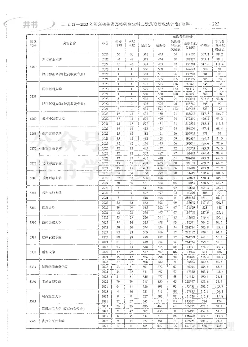 理科录取统计二本_1.高考2025全国各省真题+答案_必看高考志愿填报价值2999_高考志愿填报_13-河南_河南全套_24理科录取统计Excel版本