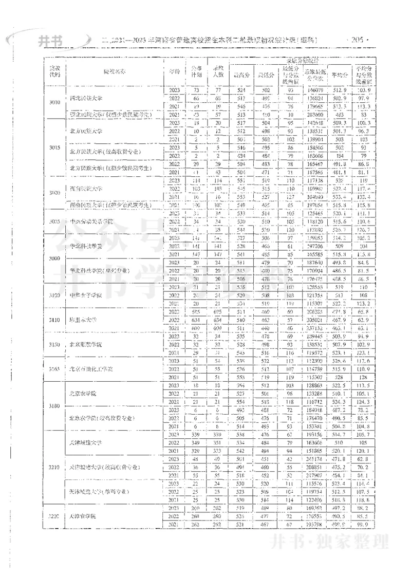 理科录取统计二本_1.高考2025全国各省真题+答案_必看高考志愿填报价值2999_高考志愿填报_13-河南_河南全套_24理科录取统计Excel版本