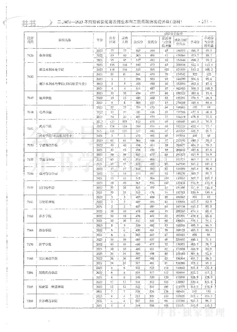 理科录取统计二本_1.高考2025全国各省真题+答案_必看高考志愿填报价值2999_高考志愿填报_13-河南_河南全套_24理科录取统计Excel版本