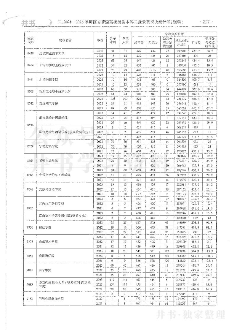 理科录取统计二本_1.高考2025全国各省真题+答案_必看高考志愿填报价值2999_高考志愿填报_13-河南_河南全套_24理科录取统计Excel版本