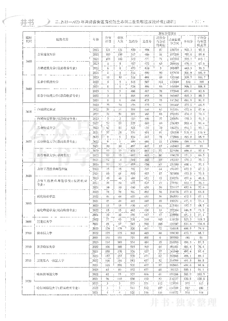 理科录取统计二本_1.高考2025全国各省真题+答案_必看高考志愿填报价值2999_高考志愿填报_13-河南_河南全套_24理科录取统计Excel版本