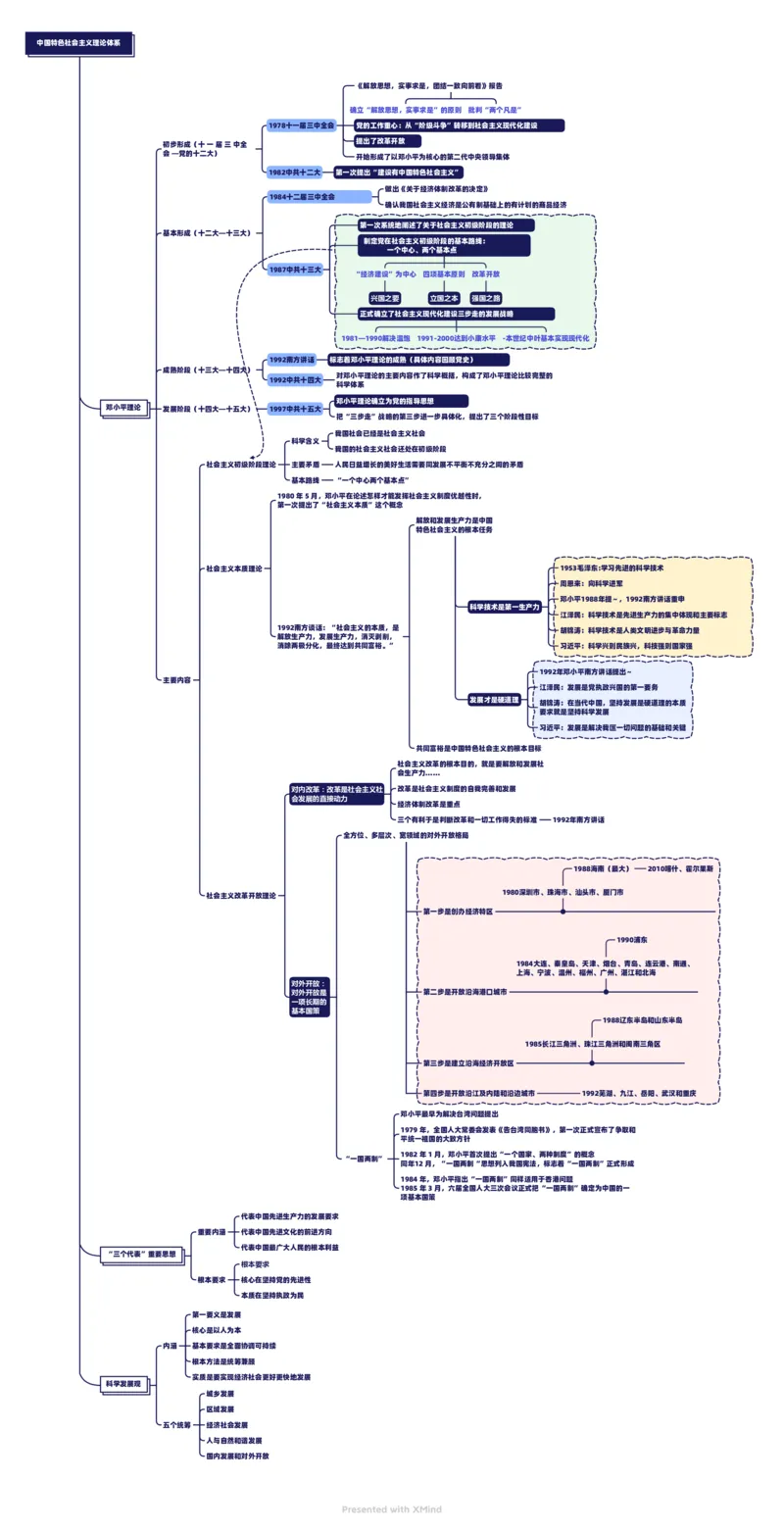 邓三科_2026考公资料_（49）政治理论合集_政治理论合集_2025国考新增课程政治理论部分_2025国考新大纲政治理论部分课程_思维导图_思维导图PDF版_中特
