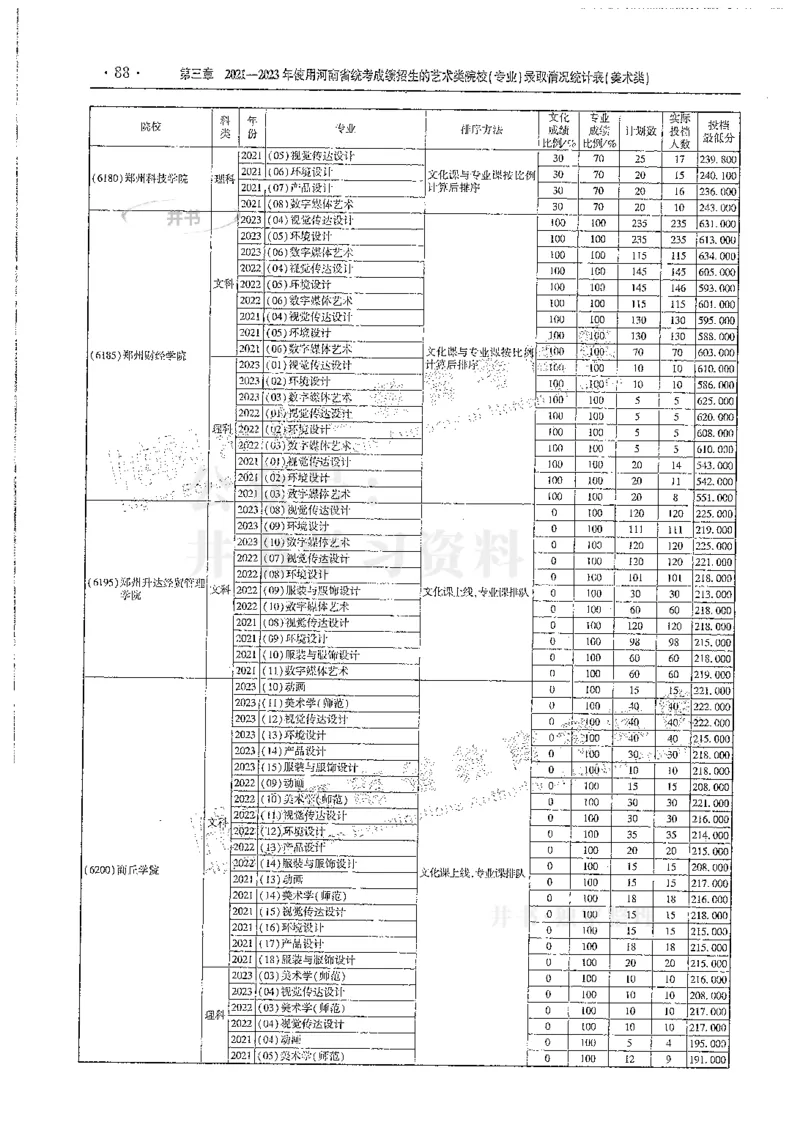 艺术类--最新2024版2021-2023年录取统计_1.高考2025全国各省真题+答案_必看高考志愿填报价值2999_高考志愿填报_13-河南_河南全套