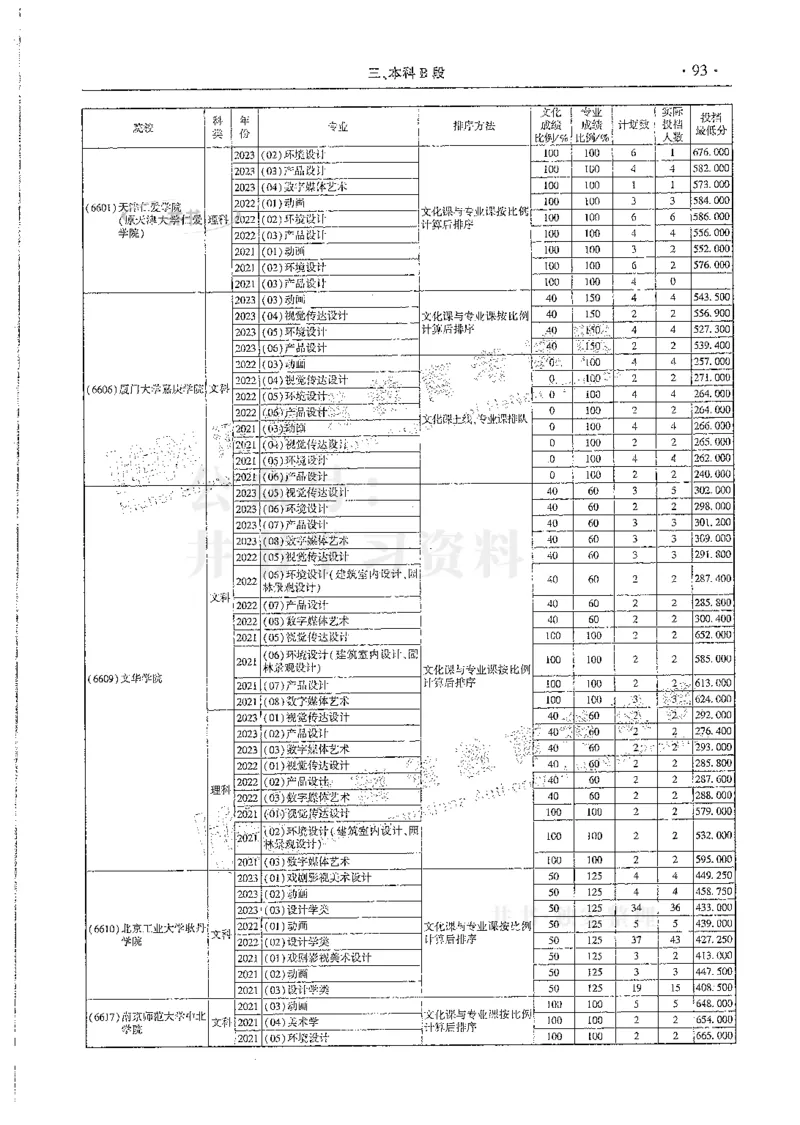 艺术类--最新2024版2021-2023年录取统计_1.高考2025全国各省真题+答案_必看高考志愿填报价值2999_高考志愿填报_13-河南_河南全套